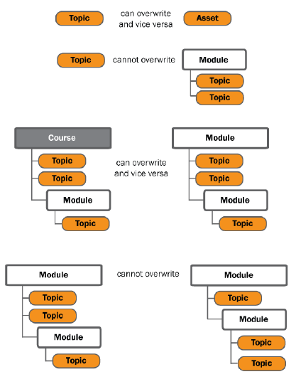 Examples of structure matches and structure mismatches for overwriting